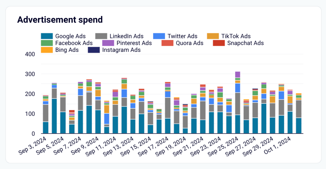 17 seguimiento del gasto publicitario en todas las plataformas