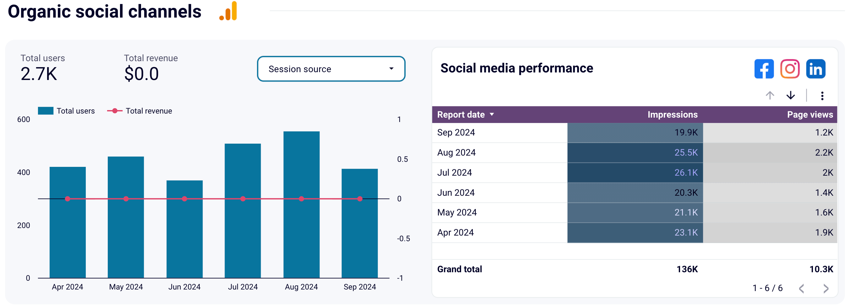 18 organic social channels