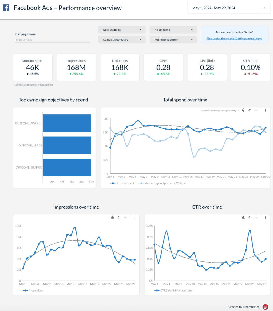 2 facebook ads performance overview
