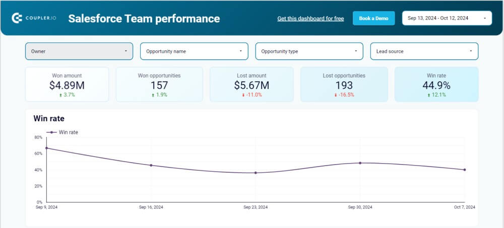 Salesforce KPI dashboard for sales team performance in Looker Studio