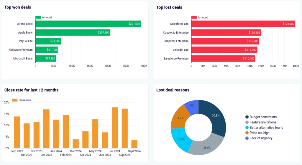 26.template KPIs lost deals