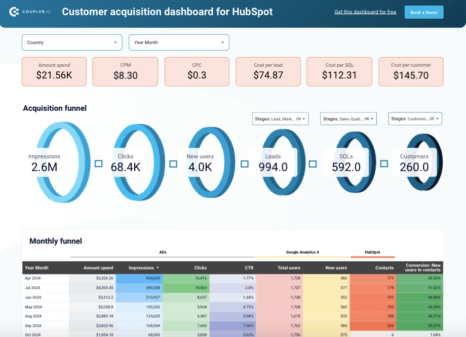 2 Customer acquisition dashboard HubSpot