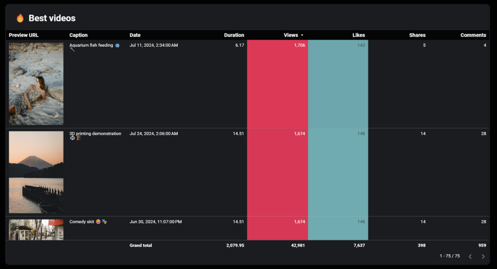 TikTok analytics dashboard in Looker Studio - best videos