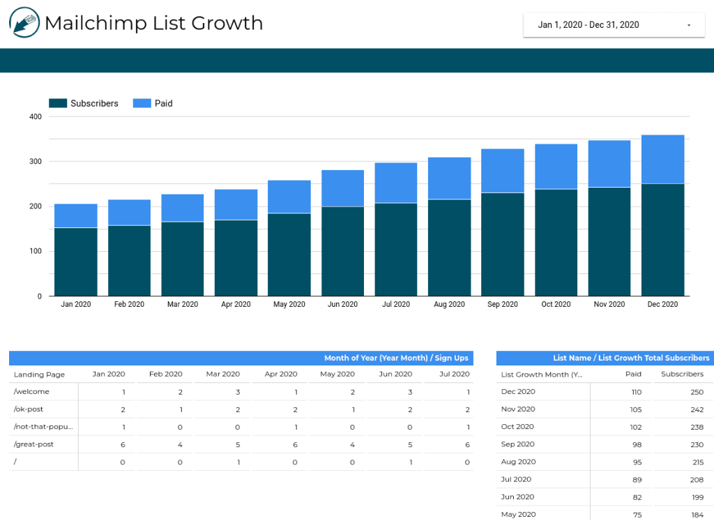 Mailchimp + Google Analytics dashboard