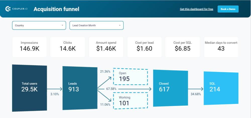 Salesforce marketing dashboard in Looker Studio