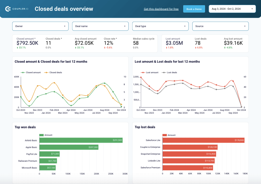 3 Sales KPIs dashboard HubSpot