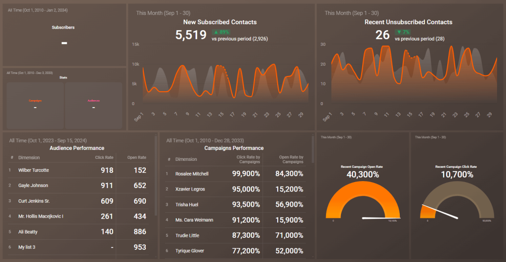 Mailchimp campaign performance dashboard