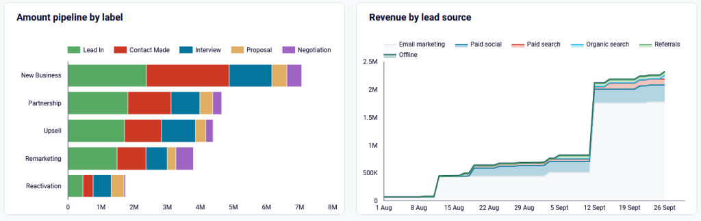 4 revenue by lead