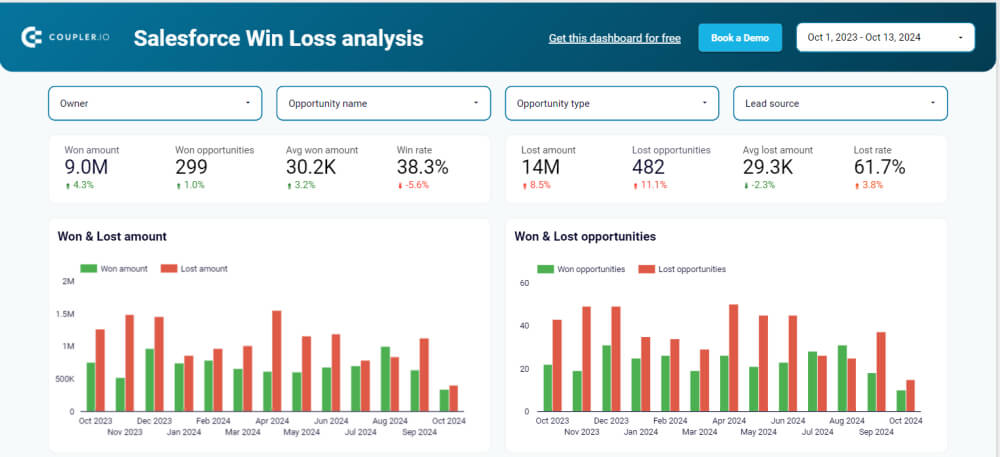 Salesforce win loss analysis dashboard in Looker Studio