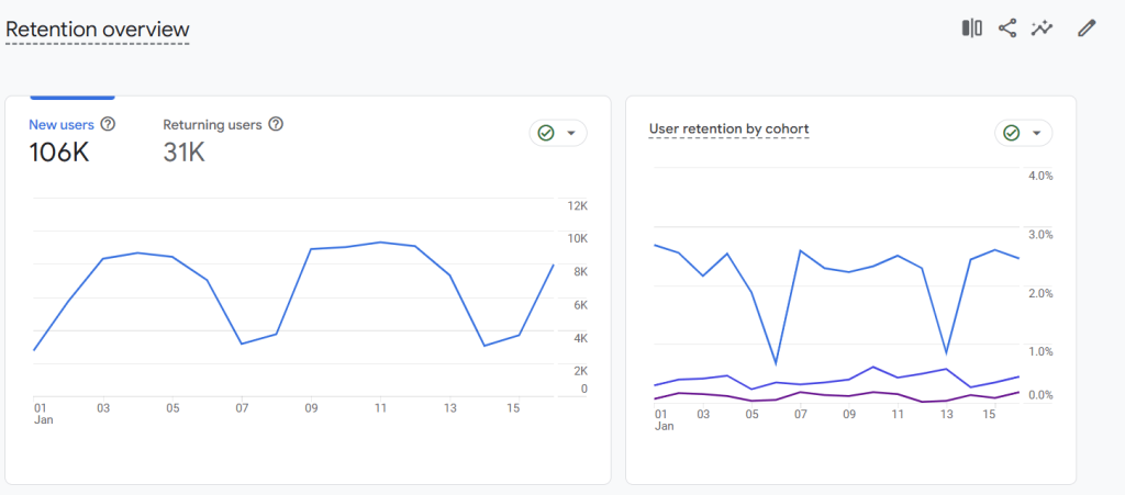 4.4 ga4 retention report