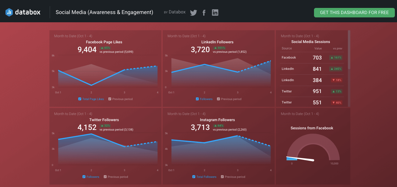 Plantilla de redes sociales HubSpot