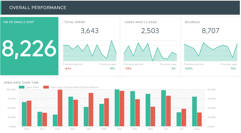Mailchimp performance report