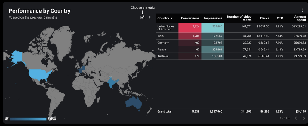 TikTok Ads dashboard in Looker Studio - performance by country