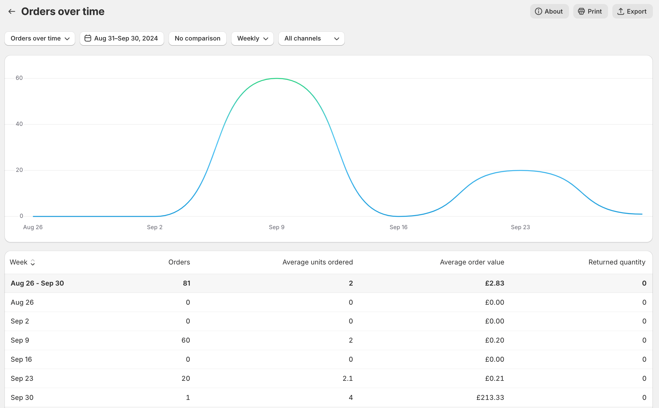 5 ejemplo de informe shopify