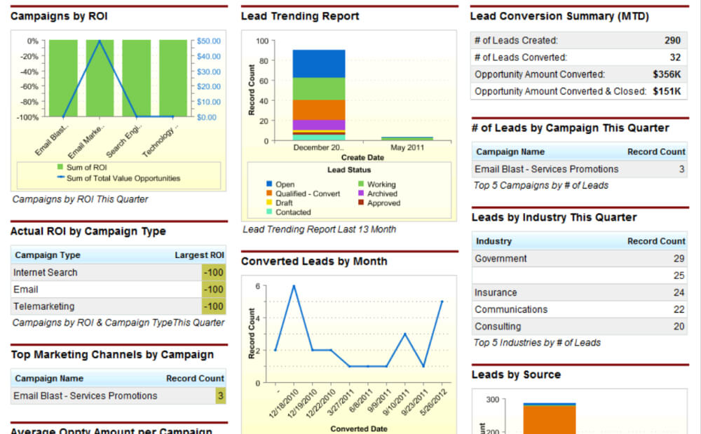 Marketing executive dashboard
