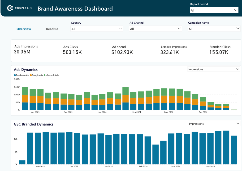 6. Brand Awareness Dashboard template