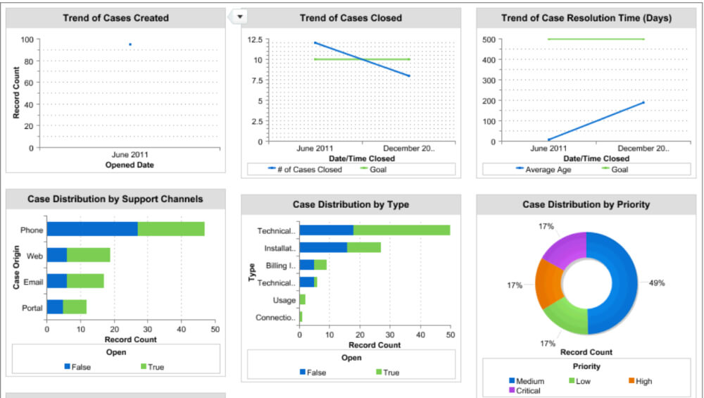 Service KPI dashboard