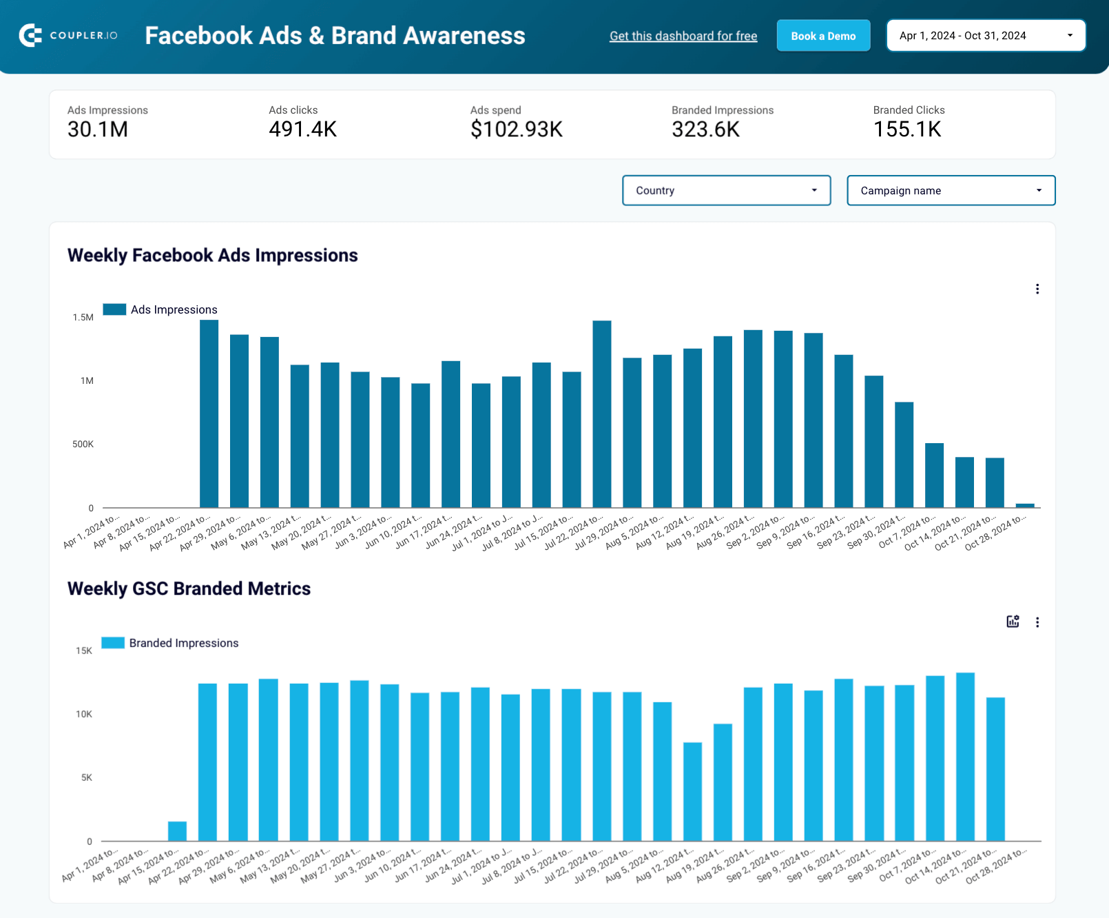 7. Facebook Ads & Brand Awareness Dashboard template