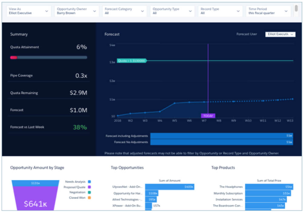 Sales analytics forecast dashboard