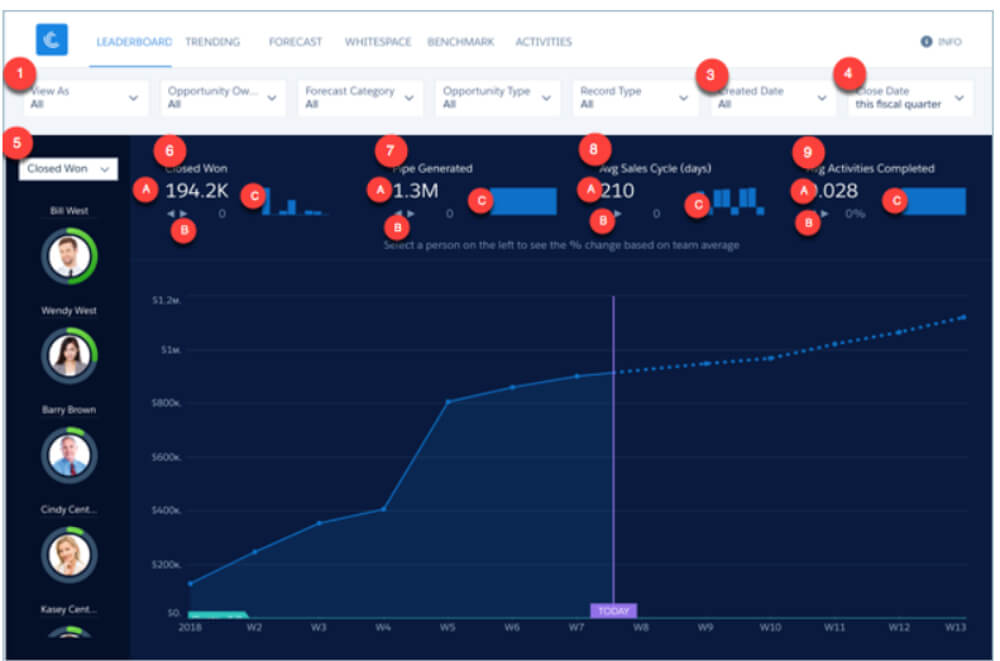 Sales analytics leadership dashboard
