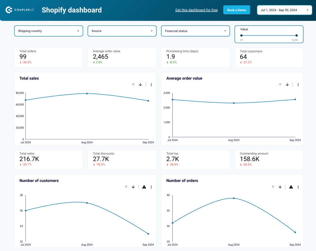 9 shopify orders dashboard template by coupler