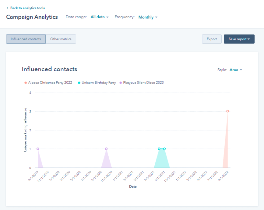 9.campaign analytics