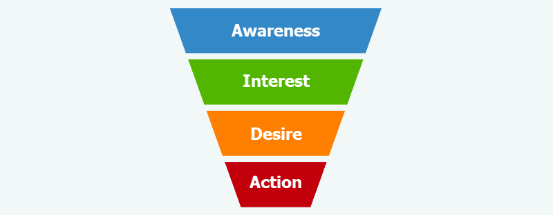 Figure 2. The 4 stages of AIDA