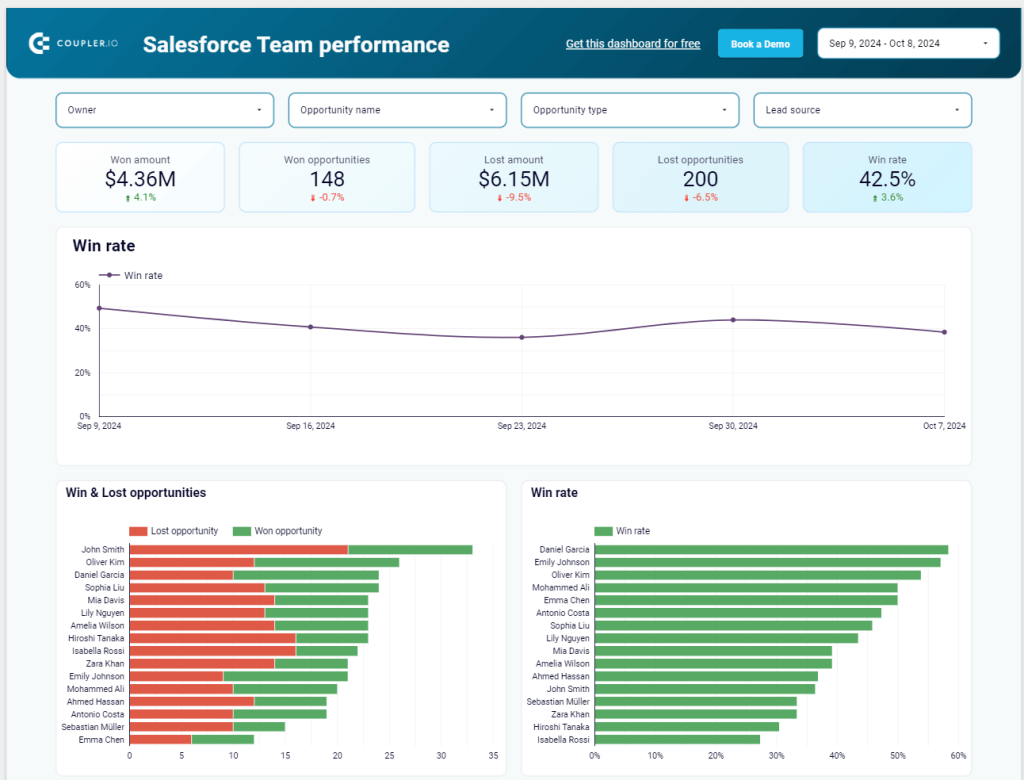 Sales team performance dashboard for Salesforce in Looker Studio