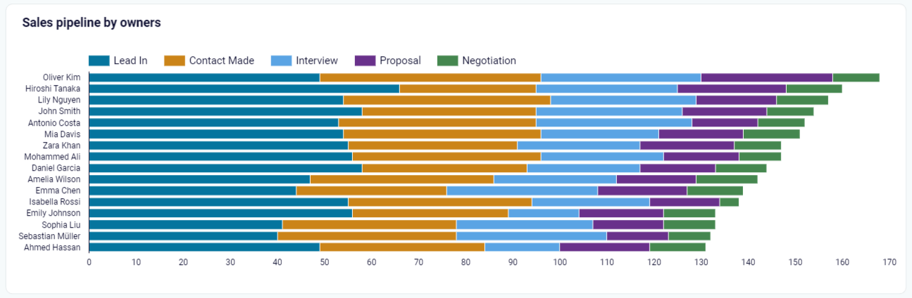 Proceso de ventas por propietarios
