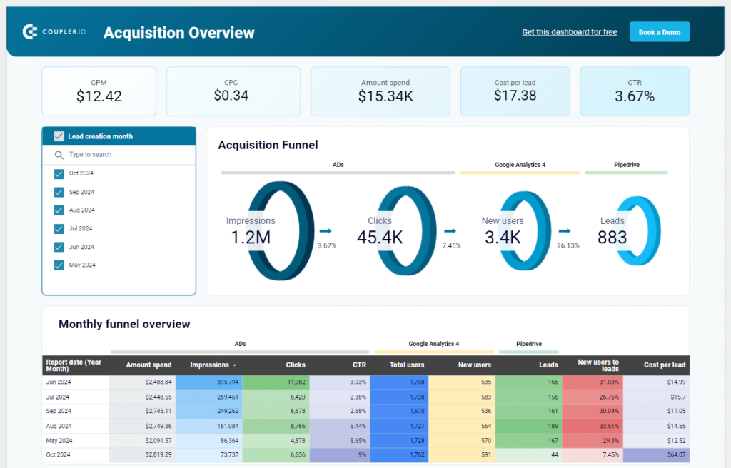 Customer acquisition dashboard for Pipedrive/HubSpot in Looker Studio