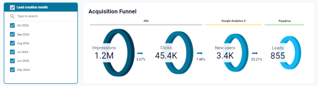 Customer acquisition dashboard for Pipedrive/HubSpot in Looker Studio - Acquisition funnel