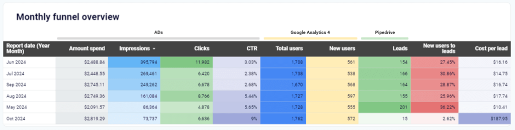 Customer acquisition dashboard for Pipedrive/HubSpot in Looker Studio - Monthly funnel overview