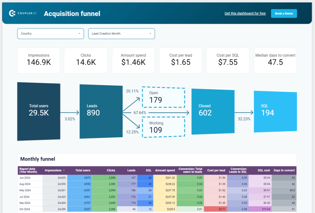 Sales analytics dashboard for Salesforce in Looker Studio