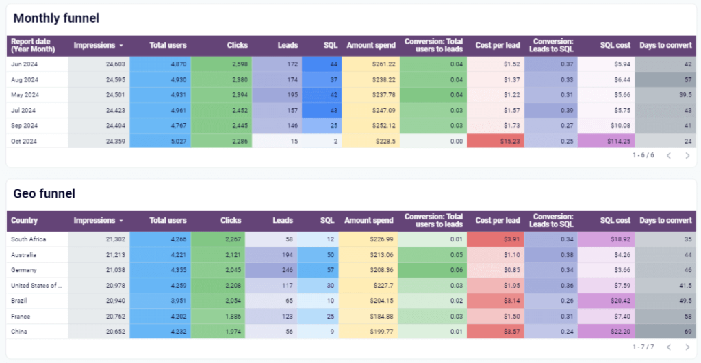 Sales analytics dashboard for Salesforce in Looker Studio - Monthly and geo funnels
