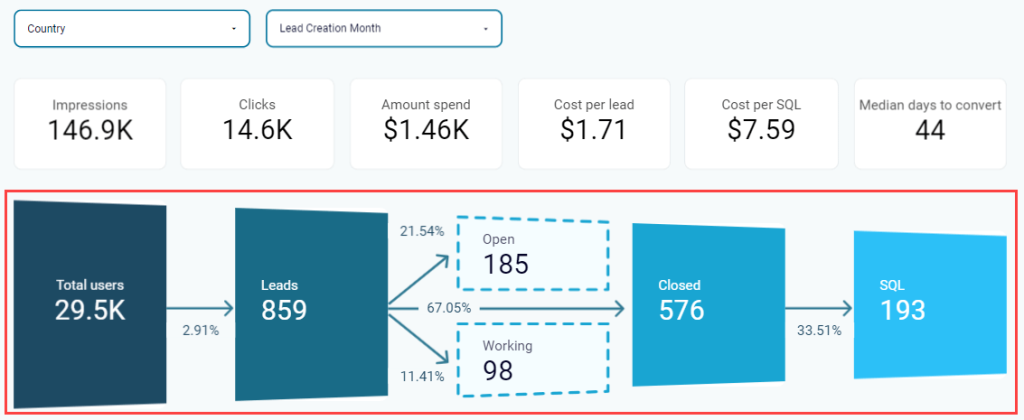 Sales analytics dashboard for Salesforce in Looker Studio - Sales funnel users to SQLs