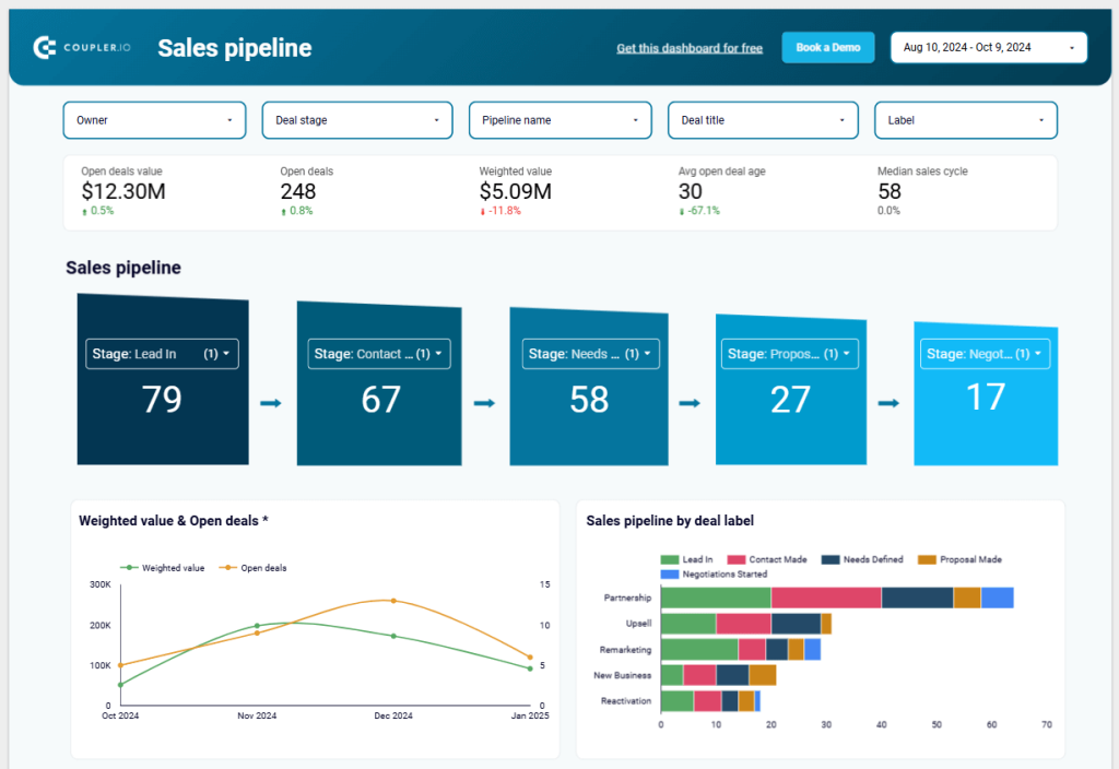 Sales KPI dashboard for Pipedrive/HubSpot in Looker Studio