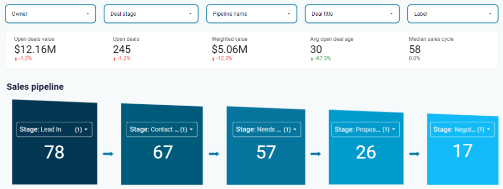 Sales KPI dashboard for Pipedrive/HubSpot in Looker Studio - Customizable sales pipeline