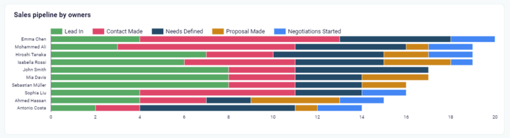 Sales KPI dashboard for Pipedrive/HubSpot in Looker Studio - sales pipeline by owners