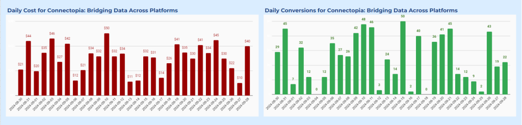 Image 10 Daily metrics on cost and conversions