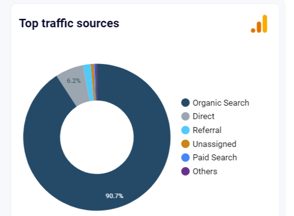 Image 15 Coupler io Traffic from each channe