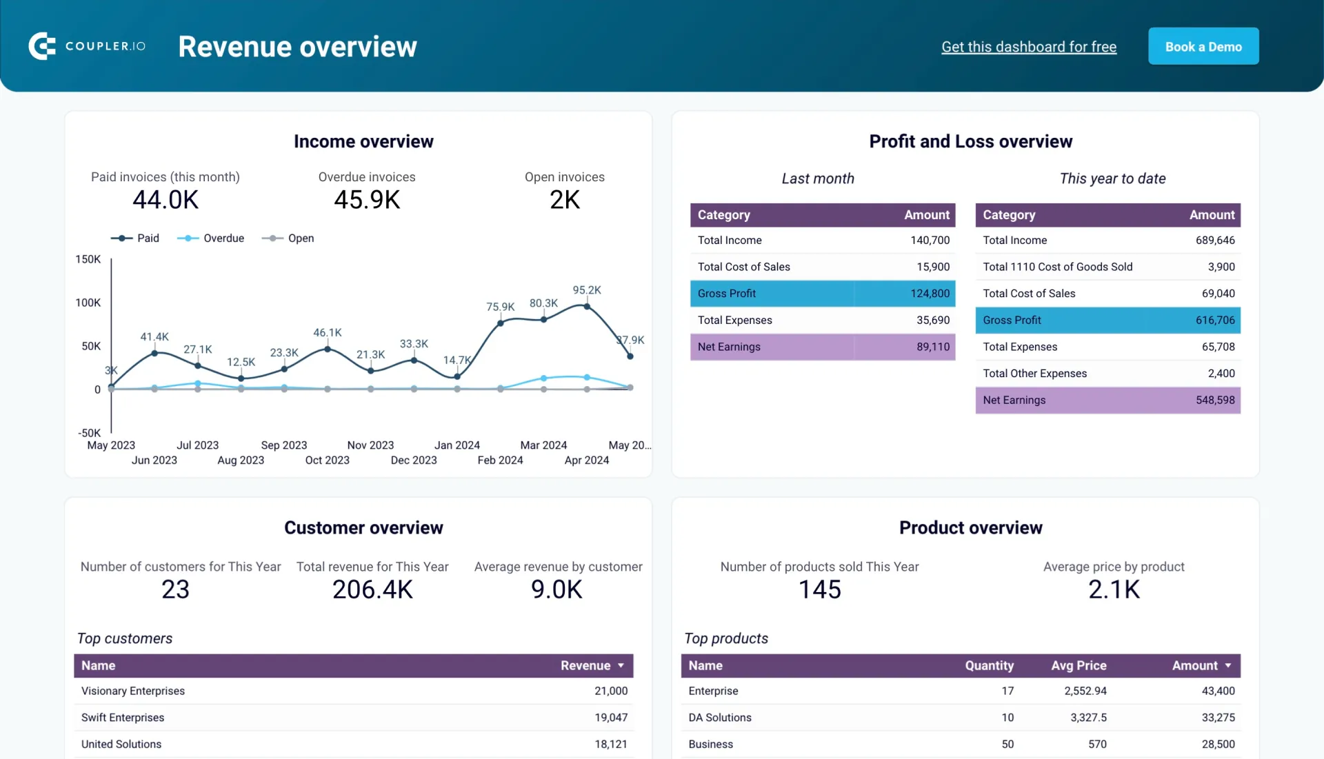 dashboard revenue dashboard for quickbooks dashboard