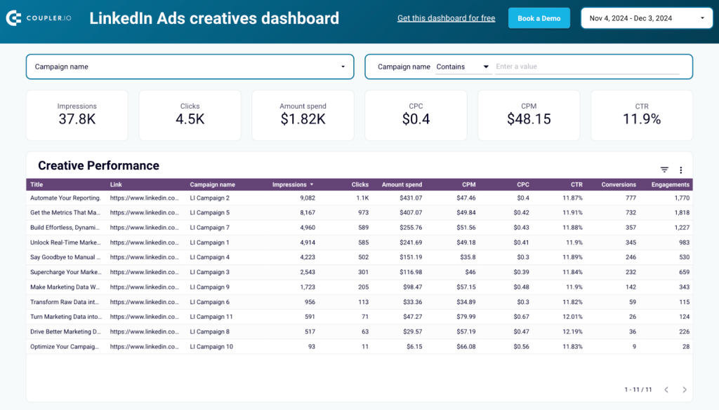 LinkedIn Ads creatives template in Looker Studio by Coupler.io