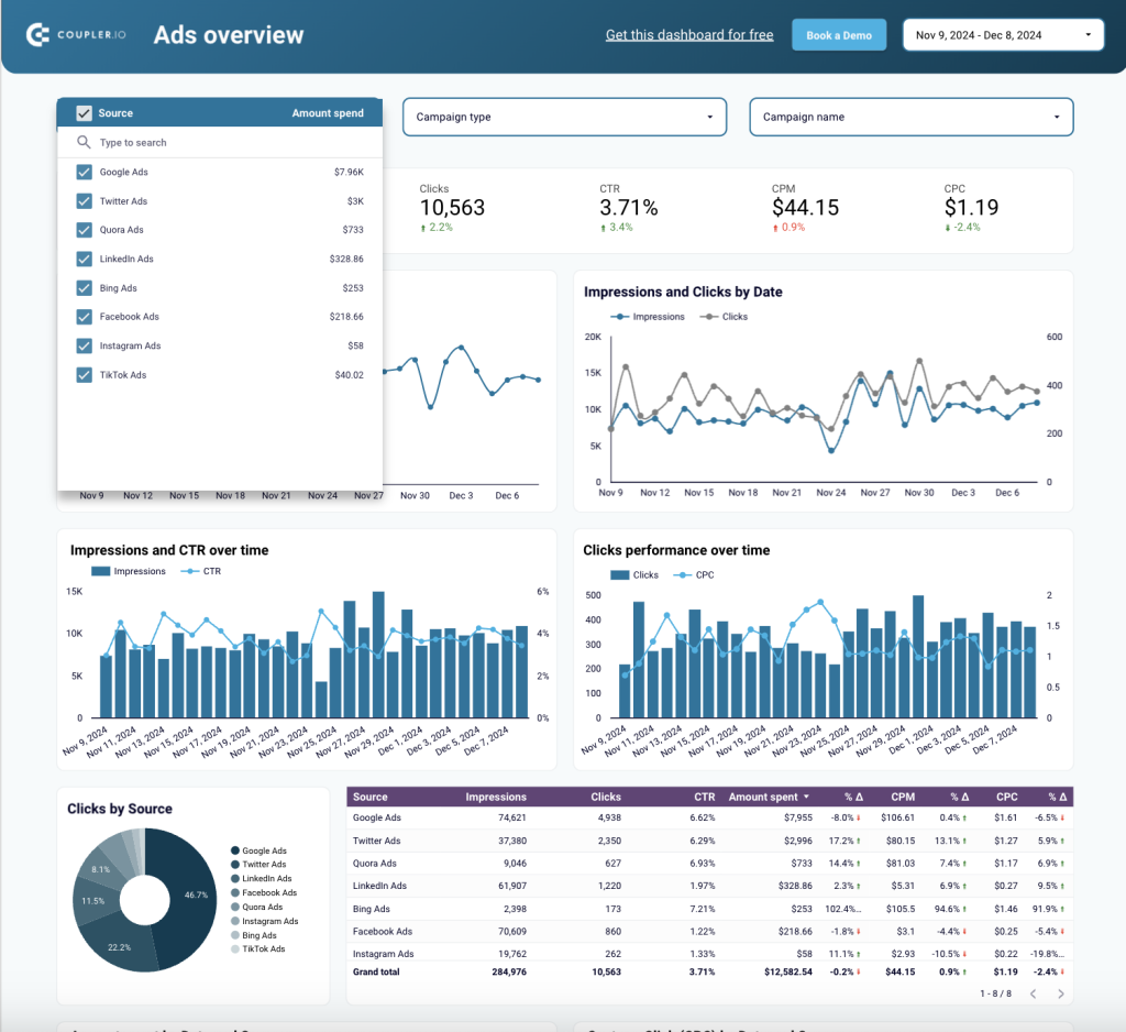 PPC multi-channel dashboard