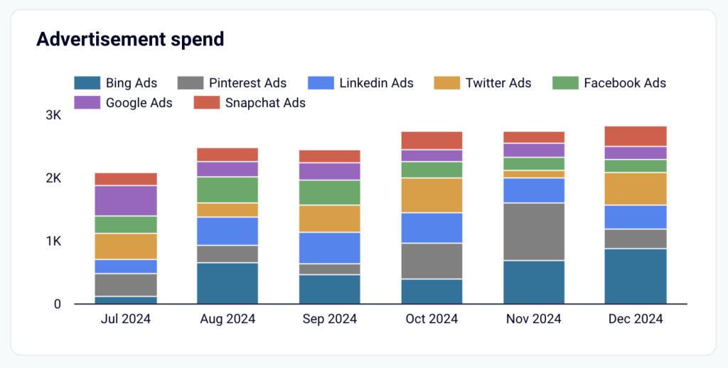 analyze ad spend by platform