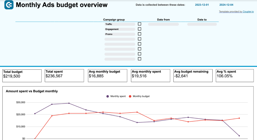 #3 PPC monthly budget by campaign group dashboard template in Google Sheets by Coupler.io