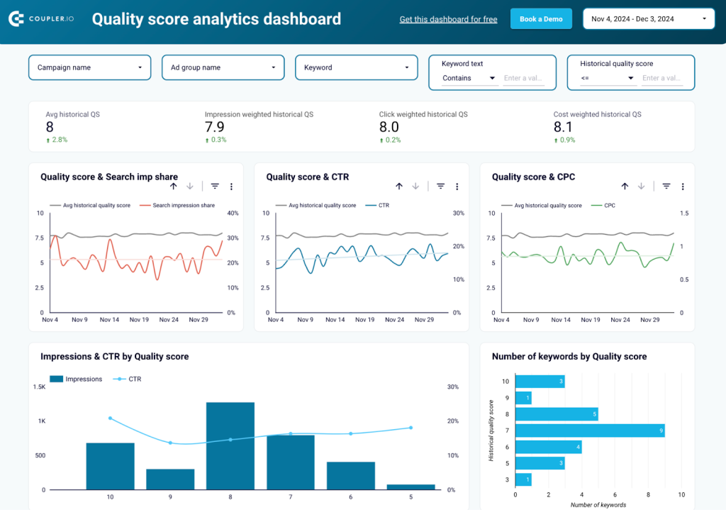 Quality score analytics template for Google Ads in Looker Studio by Coupler.io