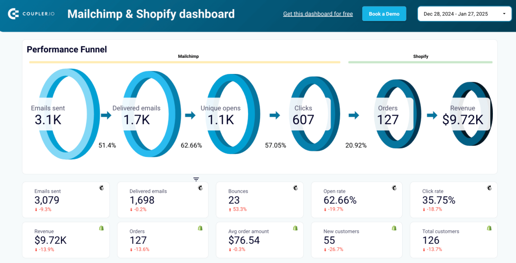 mailchimp and shopify dashboard