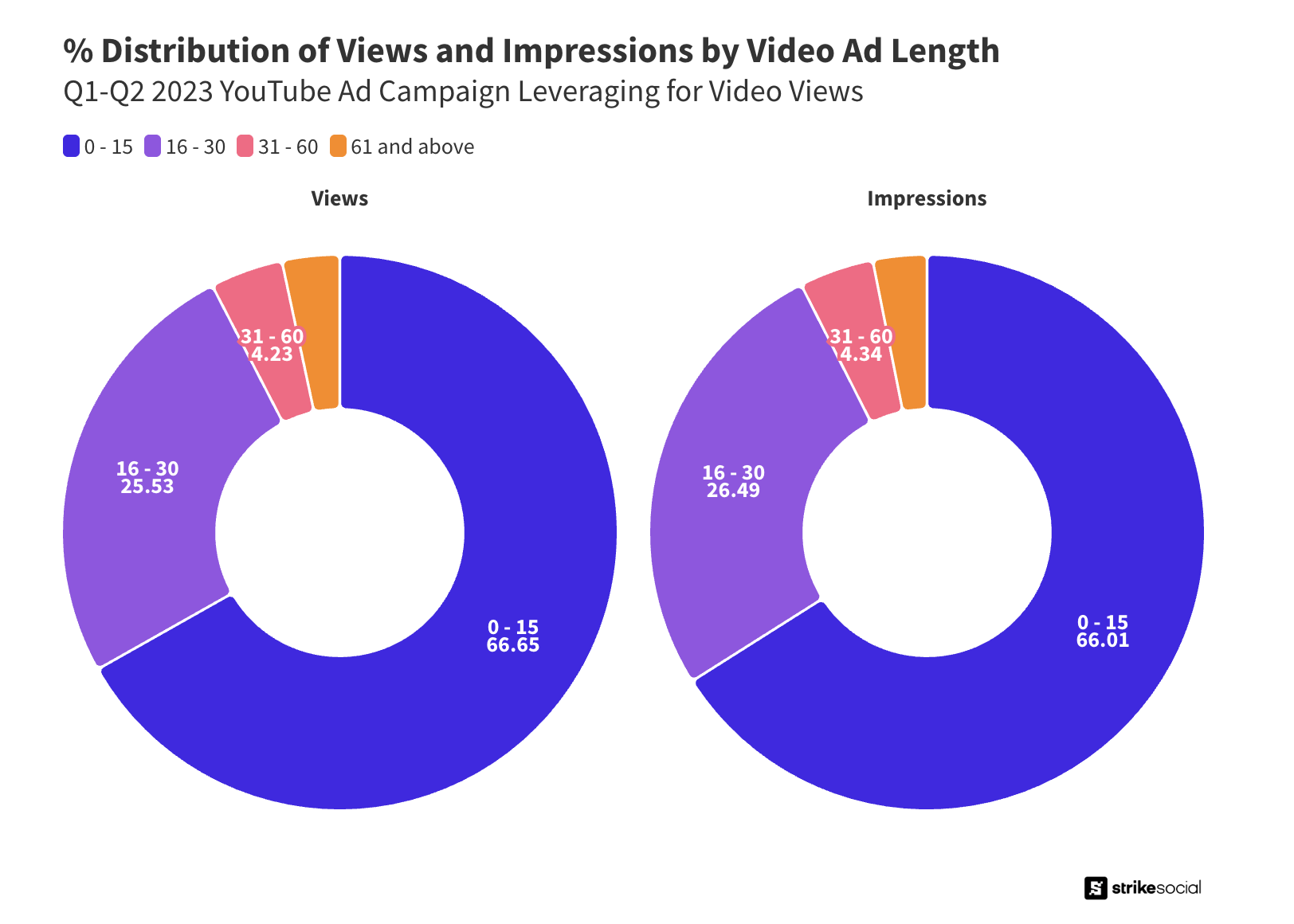 1 views vs impressions video ad length youtube ads