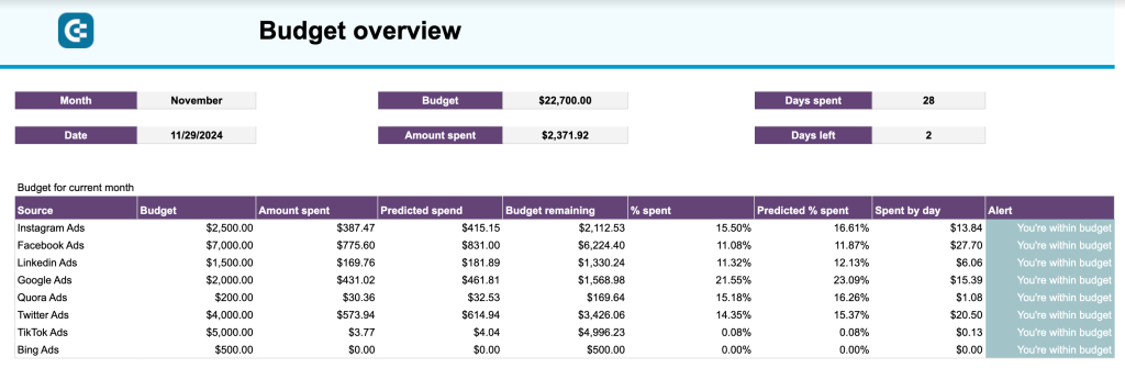 1. Optimize your ad budget