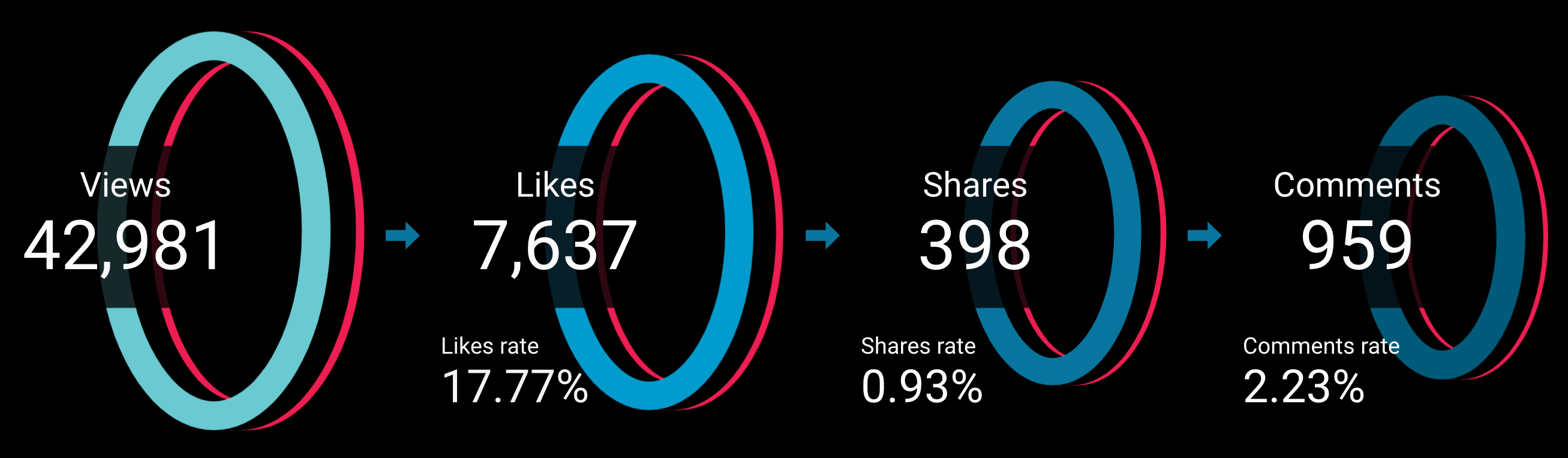 10 engagement funnel